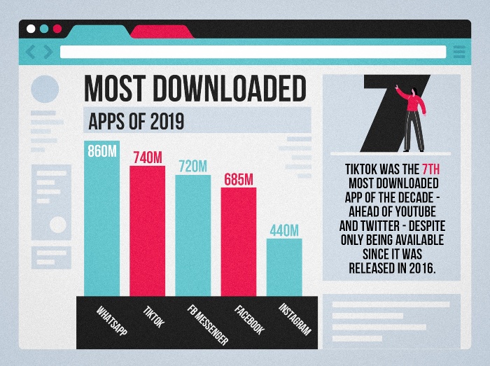 TikTok Facts - Most Downloaded